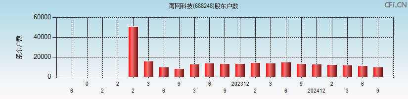 南网科技(688248)股东户数图