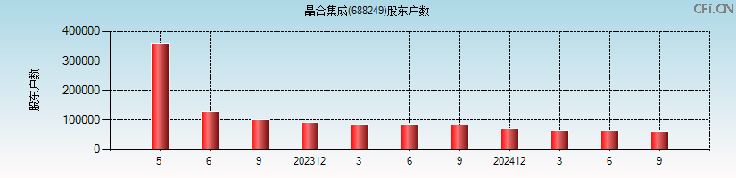 晶合集成(688249)股东户数图
