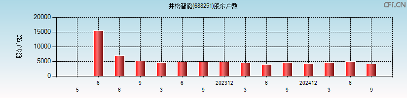 井松智能(688251)股东户数图