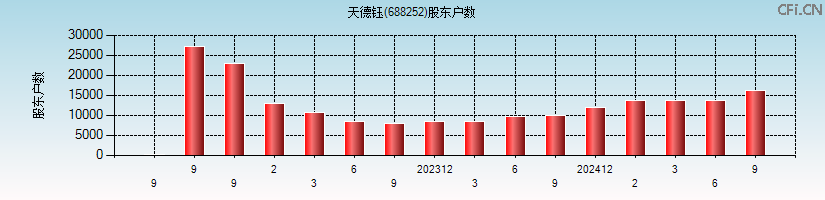 天德钰(688252)股东户数图