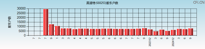英诺特(688253)股东户数图