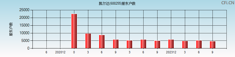 凯尔达(688255)股东户数图