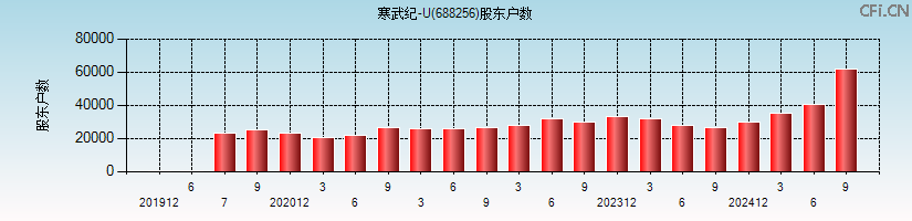 寒武纪-U(688256)股东户数图