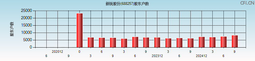 新锐股份(688257)股东户数图