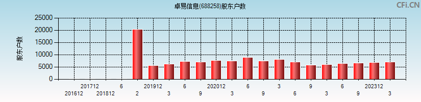 卓易信息(688258)股东户数图