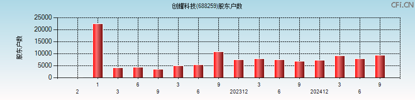 创耀科技(688259)股东户数图