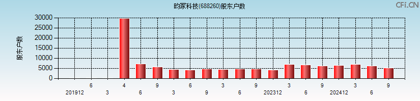 昀冢科技(688260)股东户数图