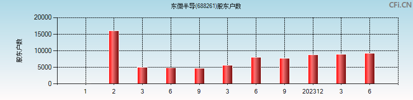 东微半导(688261)股东户数图