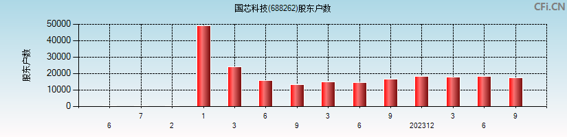 国芯科技(688262)股东户数图