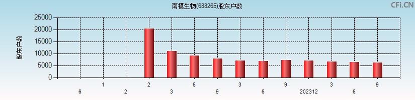 南模生物(688265)股东户数图