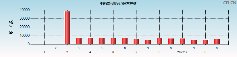 中触媒(688267)股东户数图