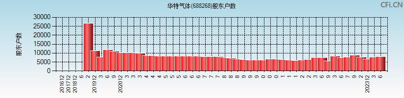 华特气体(688268)股东户数图