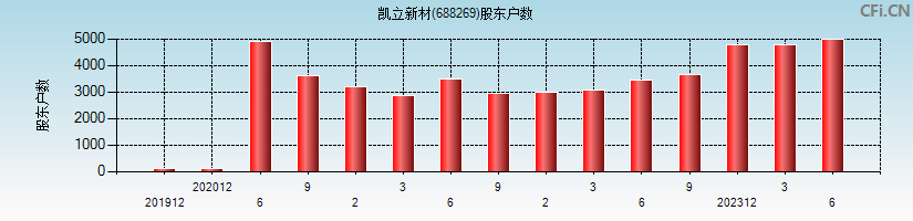 凯立新材(688269)股东户数图