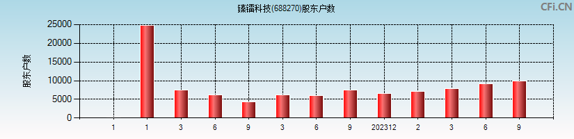 臻镭科技(688270)股东户数图