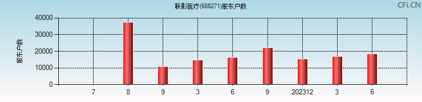 联影医疗(688271)股东户数图