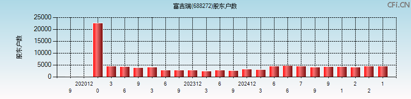 富吉瑞(688272)股东户数图