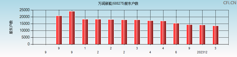 万润新能(688275)股东户数图