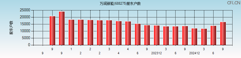 万润新能(688275)股东户数图