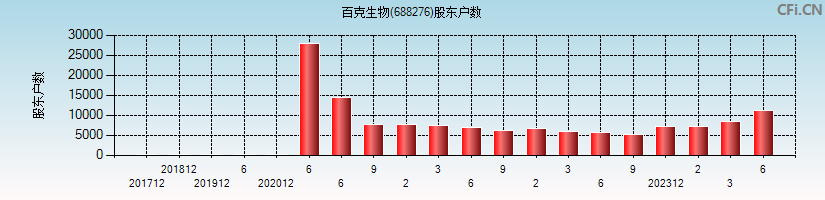 百克生物(688276)股东户数图