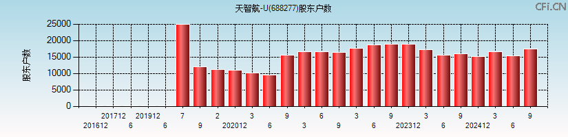 天智航-U(688277)股东户数图