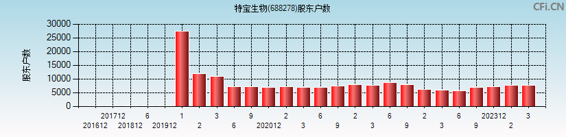 特宝生物(688278)股东户数图