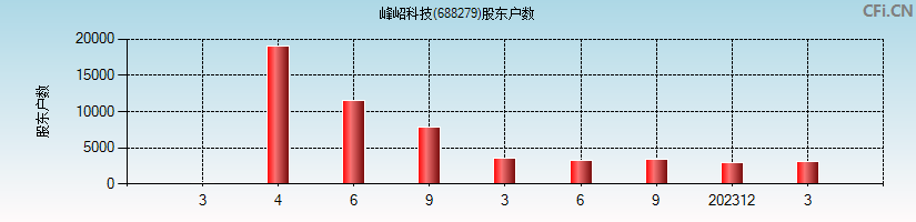 峰岹科技(688279)股东户数图