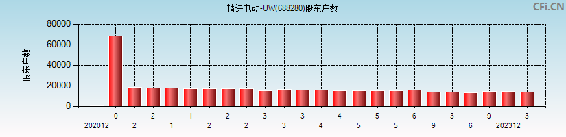 精进电动-UW(688280)股东户数图