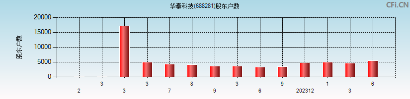 华秦科技(688281)股东户数图