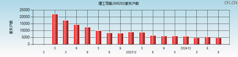 理工导航(688282)股东户数图