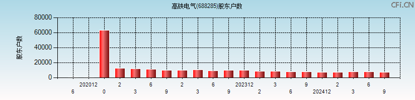 高铁电气(688285)股东户数图