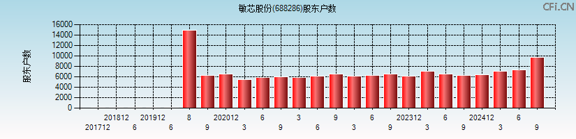 敏芯股份(688286)股东户数图