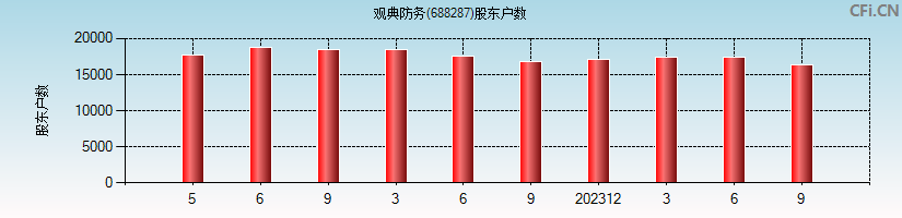 观典防务(688287)股东户数图