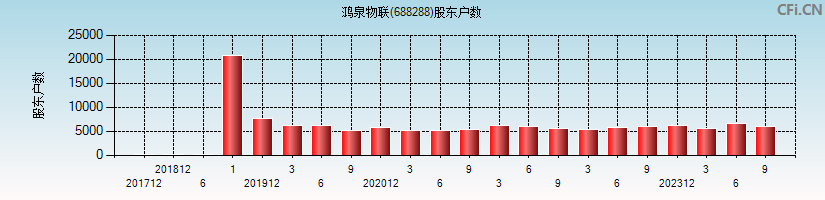 鸿泉物联(688288)股东户数图