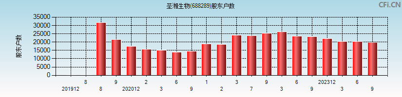 圣湘生物(688289)股东户数图