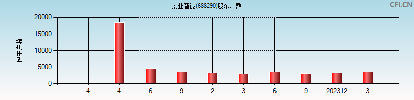 景业智能(688290)股东户数图