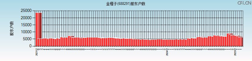 金橙子(688291)股东户数图