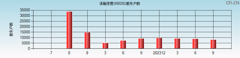 浩瀚深度(688292)股东户数图