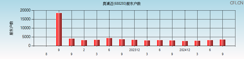奥浦迈(688293)股东户数图