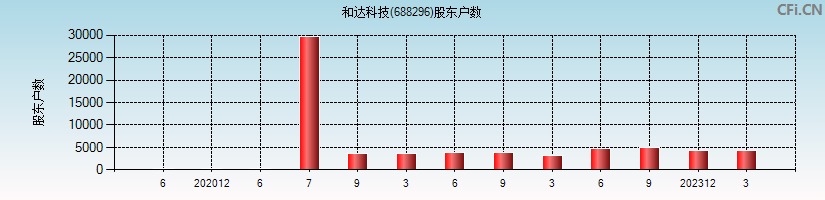 和达科技(688296)股东户数图