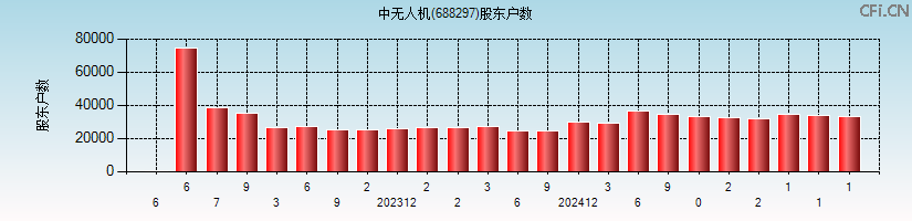 中无人机(688297)股东户数图
