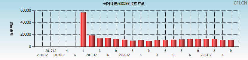 长阳科技(688299)股东户数图