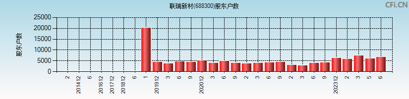 联瑞新材(688300)股东户数图