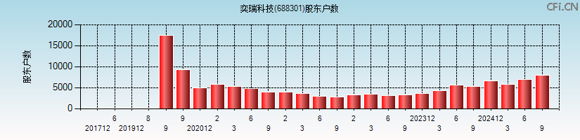 奕瑞科技(688301)股东户数图