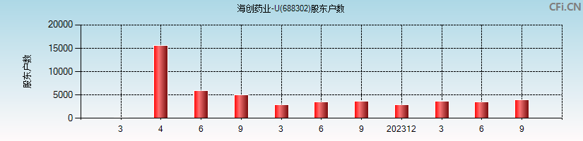 海创药业-U(688302)股东户数图