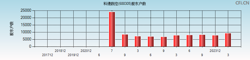 科德数控(688305)股东户数图