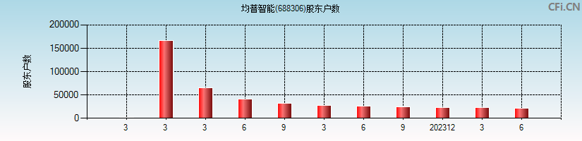 均普智能(688306)股东户数图