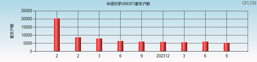 中润光学(688307)股东户数图