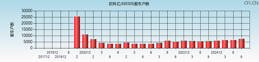 欧科亿(688308)股东户数图
