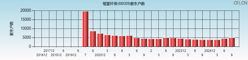 恒誉环保(688309)股东户数图