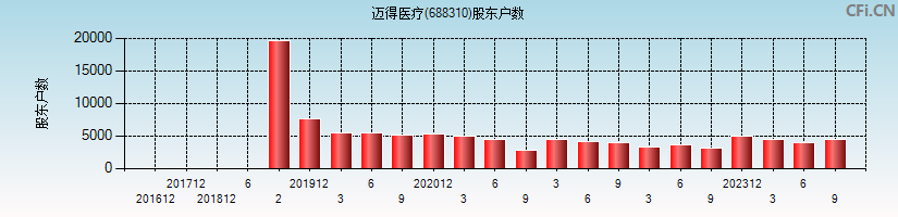 迈得医疗(688310)股东户数图